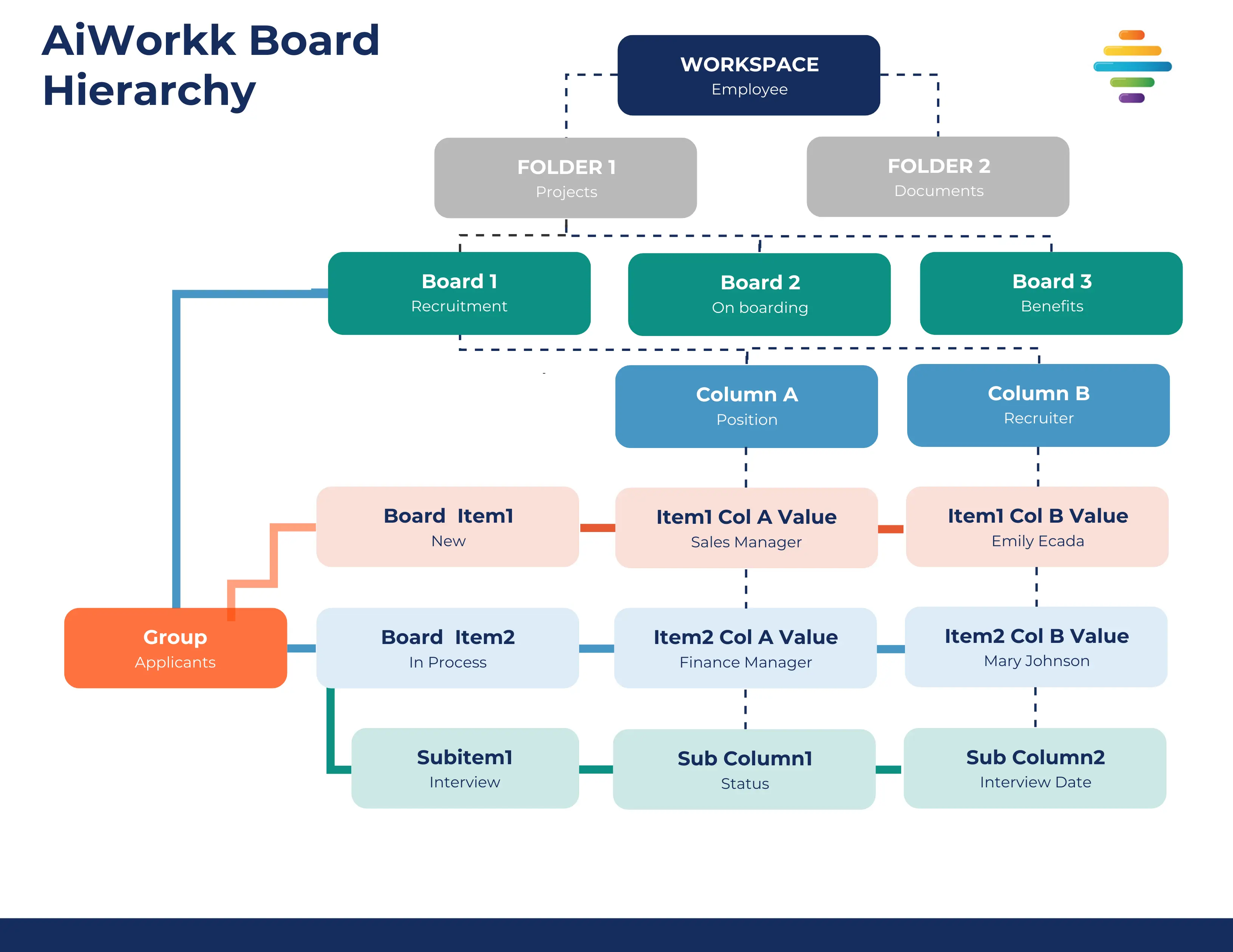 Aiworkk Board Hierarchy